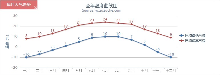 昌都全年氣溫趨勢(shì)圖