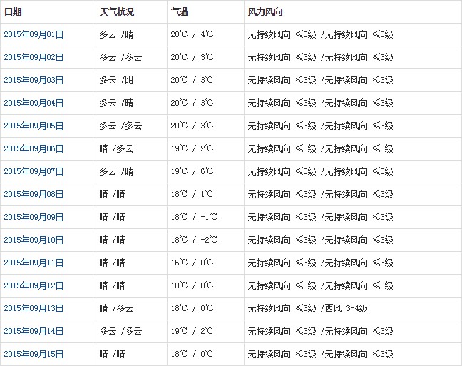 阿里9月天氣預報
