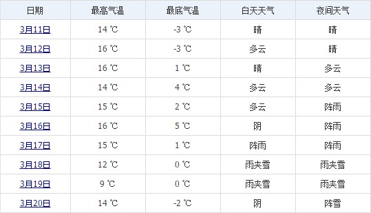 林芝3月中旬天氣預(yù)報