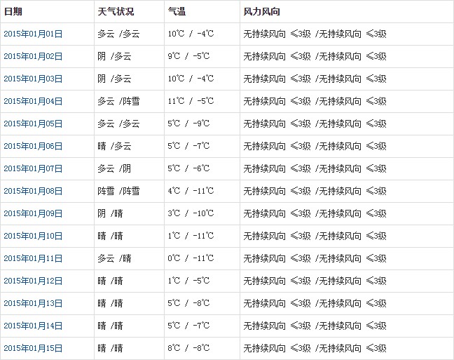 拉薩1月天氣預(yù)報