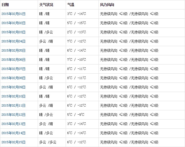 日喀則2月天氣預報