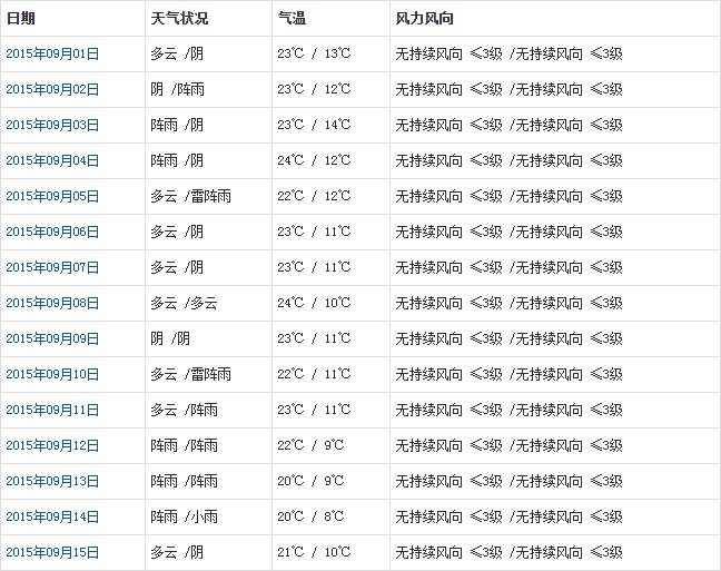 拉薩9月天氣預報