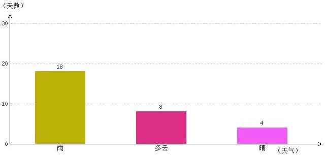 拉薩9月氣溫及晴雨表統計