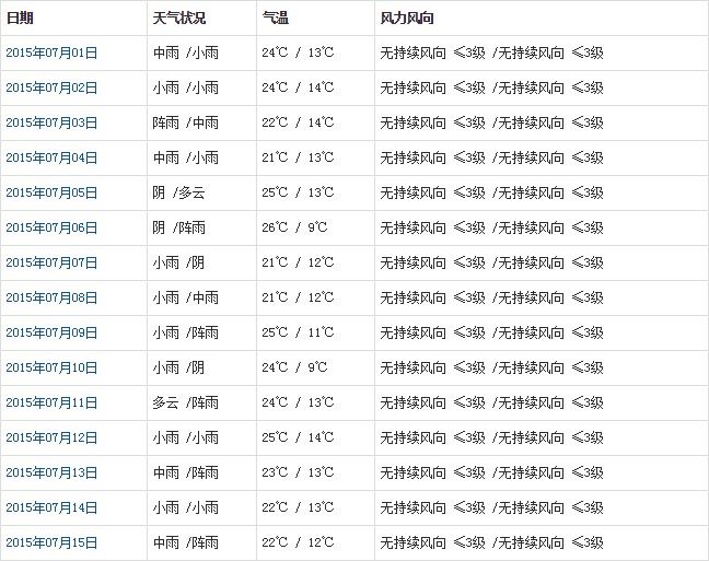 林芝7月天氣預報