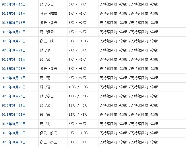 拉薩1月天氣預(yù)報