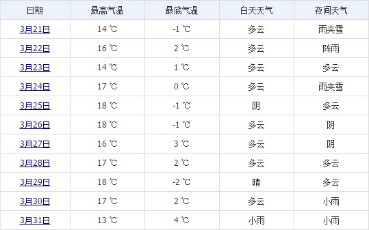林芝3月下旬天氣預(yù)報