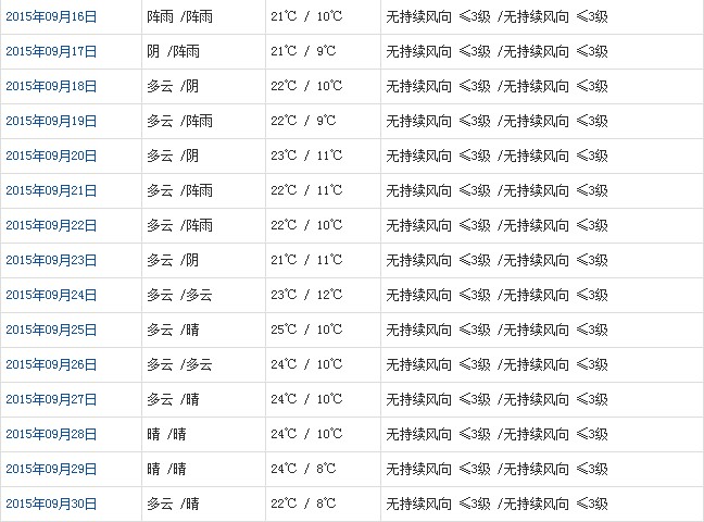 拉薩9月天氣預報