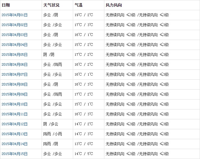 拉薩4月天氣預報