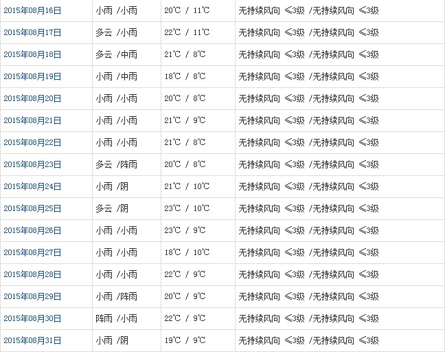 日喀則8月天氣預報