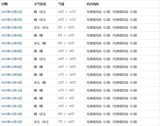 日喀則12月天氣預報