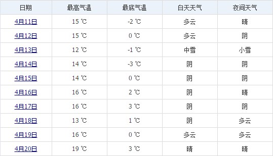 日喀則4月中旬天氣預(yù)報(bào)