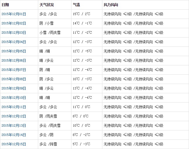 林芝12月天氣預(yù)報