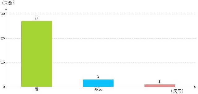 林芝5月氣溫及晴雨表統計