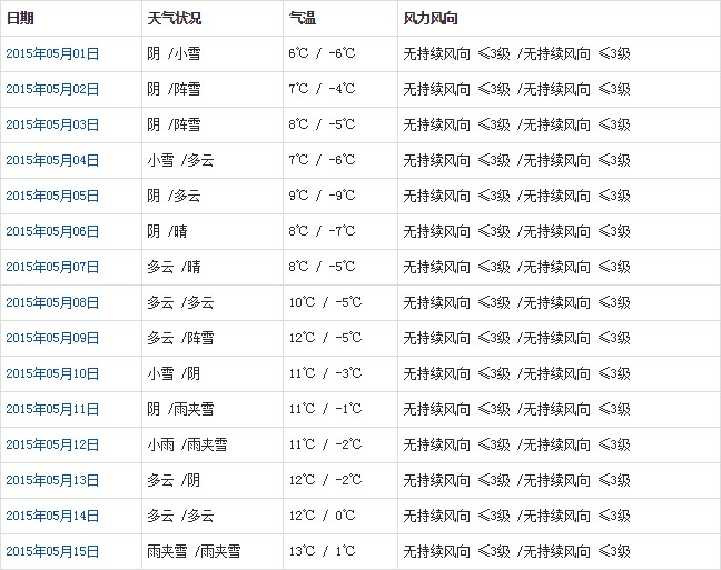 那曲5月天氣預報