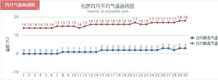 拉薩4月氣溫趨勢圖
