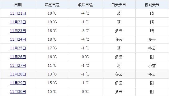 林芝11月下旬天氣預報