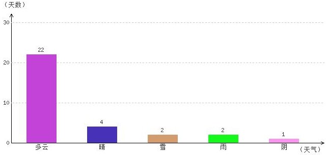 拉薩3月氣溫及晴雨表統計