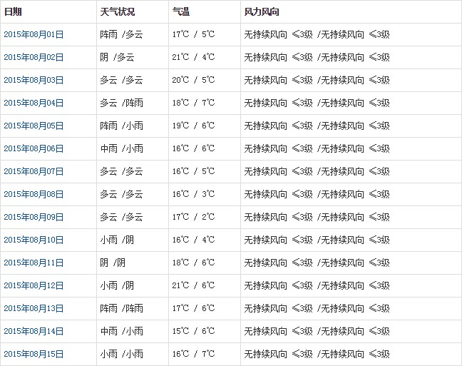 那曲8月天氣預報